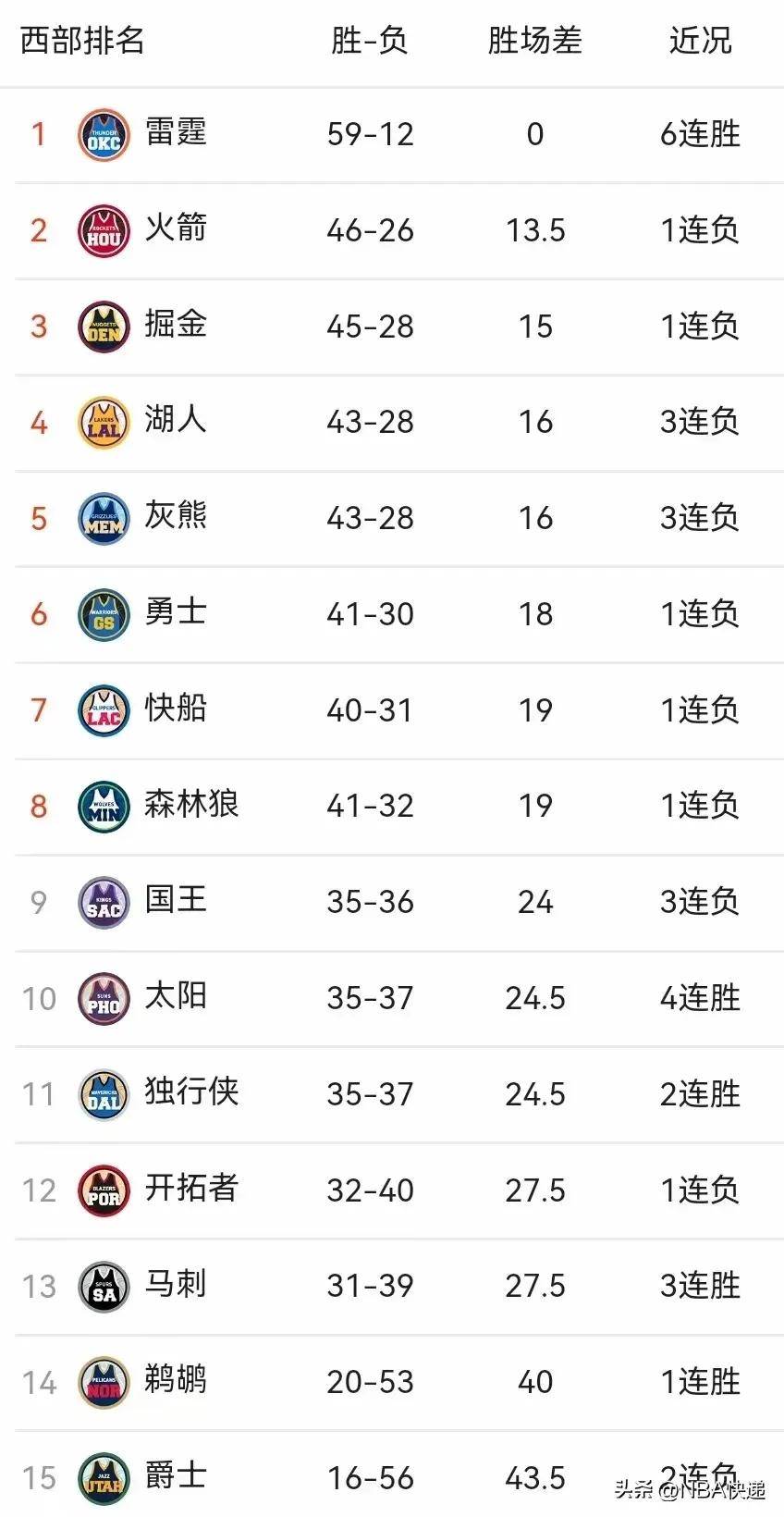 关于太阳遭遇三连败，雄鹿能否延续胜利？的信息