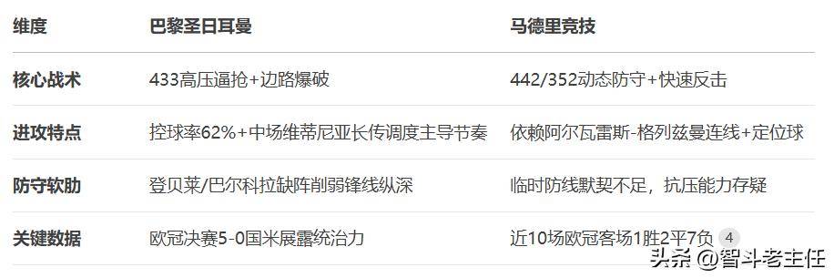 世俱杯死亡之组首秀!数据:巴黎华丽进攻破马竞