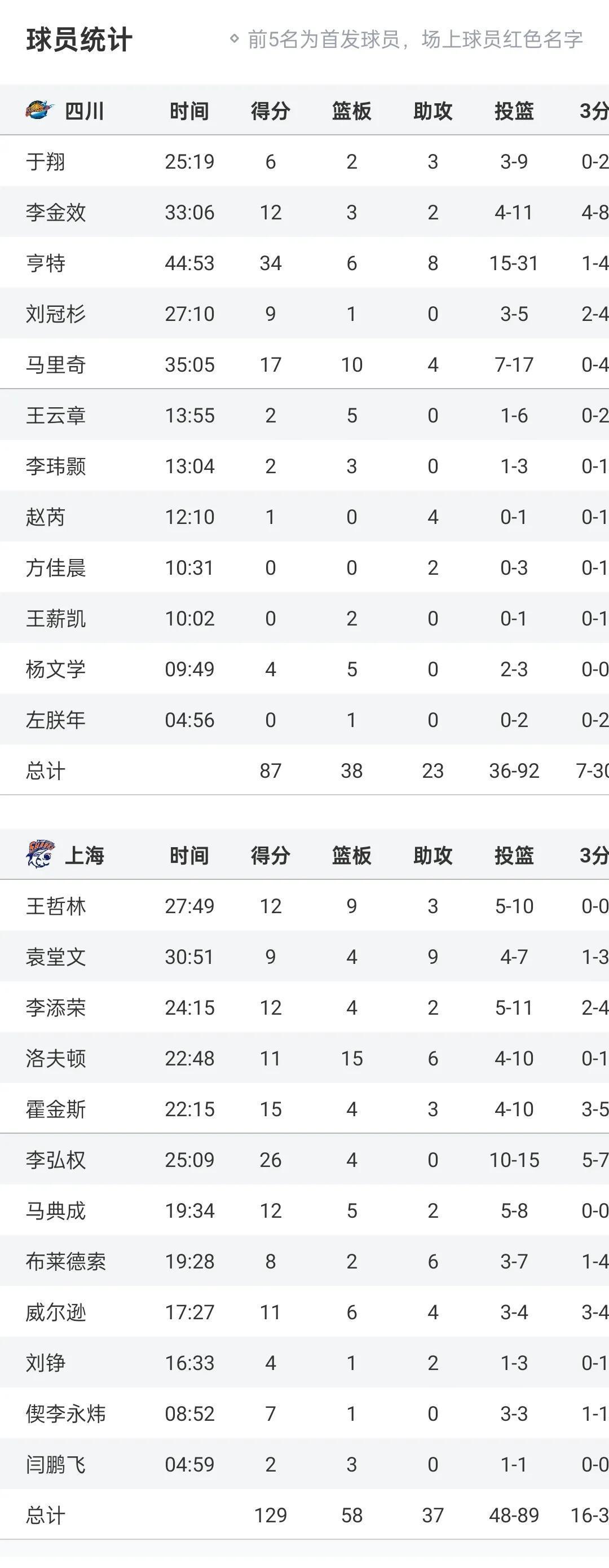 李弘权21分上海大胜广东张宁21分山西负同曦