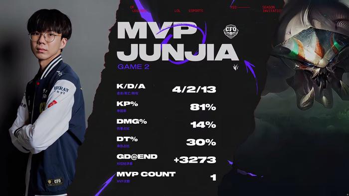 CFO1-0GAM：Junjia赵信无人能挡，CFO赢下LCP内战的简单介绍